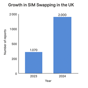 SIM swapping fraud graph