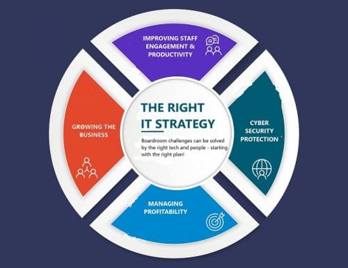 Featured image for Boardroom challenges solved by the right IT Strategy
